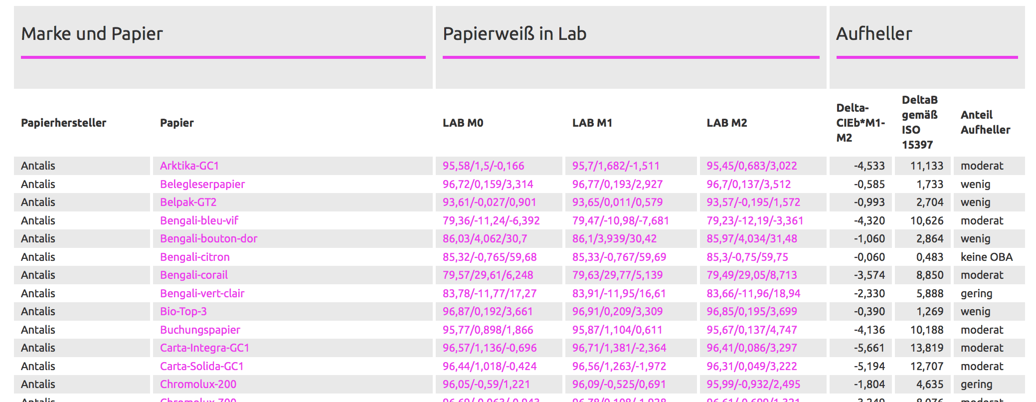 Visų pagrindinių popieriaus gamintojų ir internetinių spausdintuvų popieriaus baltumo verčių lentelė proof.de.