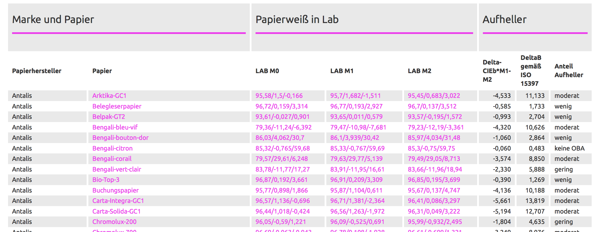 Tabell för pappersvitt på proof.de för pappersvita värden för alla större papperstillverkare och onlinetryckare.