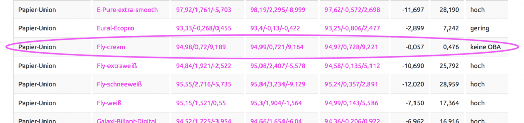 Podle našich měření neobsahuje Fly Cream žádné optické zjasňovače, tj. "bez OBA". Bílá barva papíru LAB se při všech třech měřeních pohybuje kolem hodnot LAB 95 / 0,7 / 9,2.