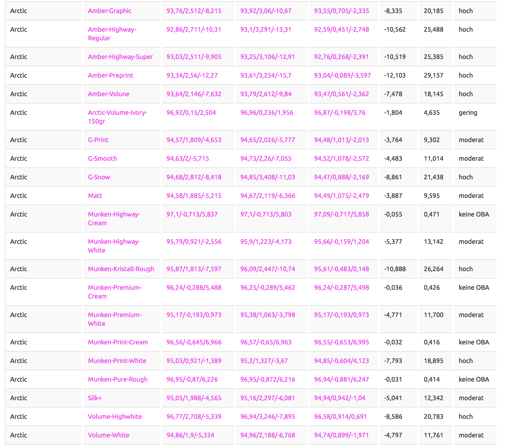 Blancos de papel de Arctic Papier, Igepa, Mundi y más en LAB con el premio al abrillantador óptico. Pulsando sobre el nombre se descarga el espectro como gráfico, pulsando sobre los valores LAB se descarga como datos espectrales CGATS.