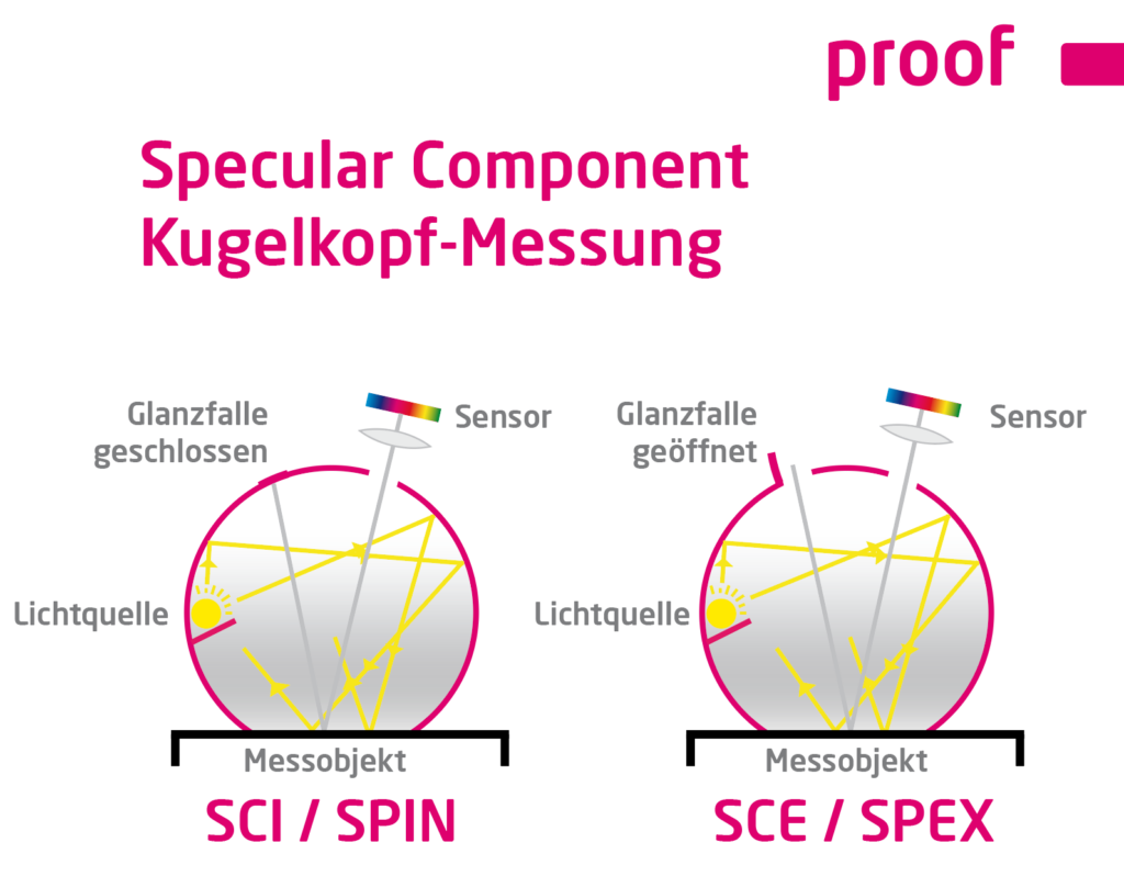 Mätning av spegelkomponenter i kulhuvud SCI / SPIN och SCE / SPEX förklaras