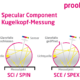Mätning av spegelkomponenter i kulhuvud SCI / SPIN och SCE / SPEX förklaras