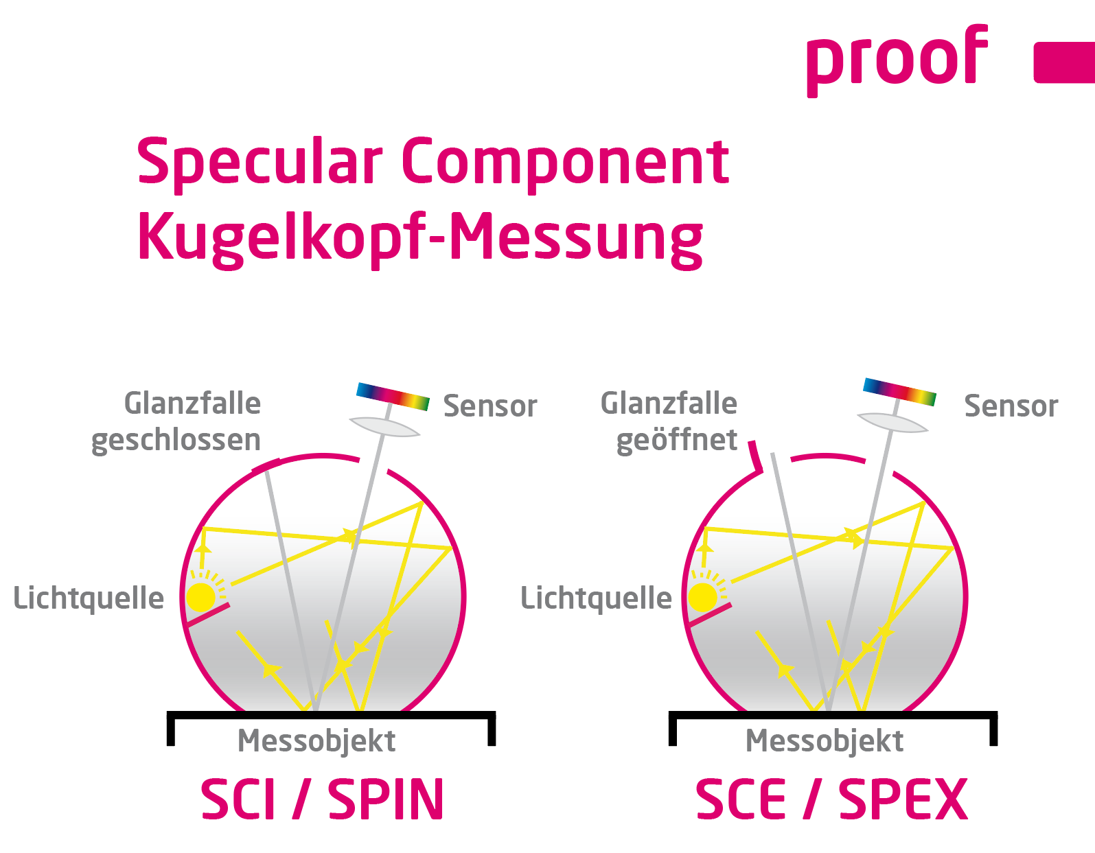 Spekulaarisen komponentin pallopään mittaus SCI / SPIN ja SCE / SPEX selitettyinä