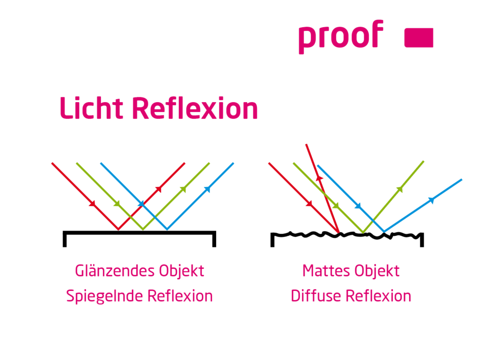 Réflexion spéculaire et diffuse de la lumière sur des objets mats et brillants