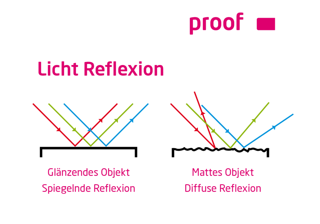 Reflexão especular e difusa da luz de objectos mate e brilhantes